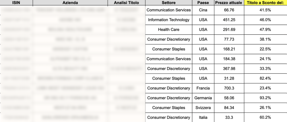 Portafoglio azionario